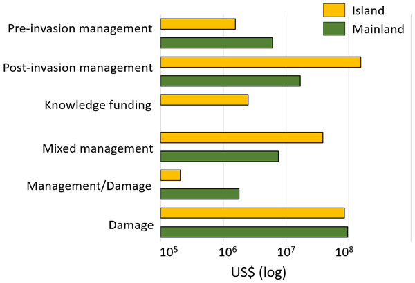 Cost estimates (log10 scale) according to the type of damage or management expenditures between mainland (in green) and island (in orange) areas. Pre-invasion management: monetary investments for preventing successful invasions.