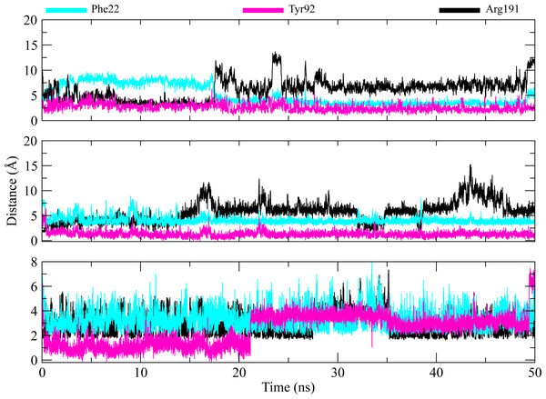 Distance plots among key residues and selected hits.