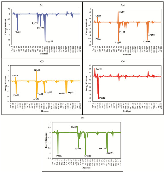 Total binding free energy decomposition of all five hits-PGAM-1 complexes.