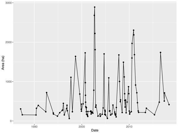 Time series graph for open water area (OWA) from 1987 to 2018.