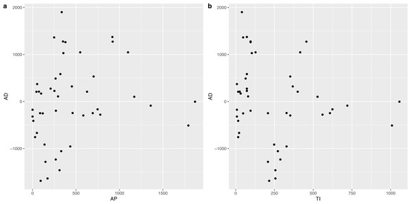 Scatter plot between AP and AD, TI and AD respectively.