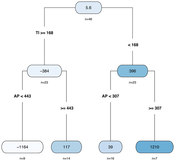 The decision tree plot.