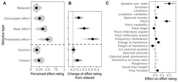Perception of effort in the voice: continuous ratings.