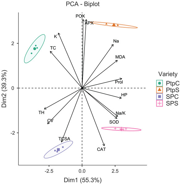 Principal component analysis biplot showing variable loadings and cultivar-treatment groups on first two principal components in peach.