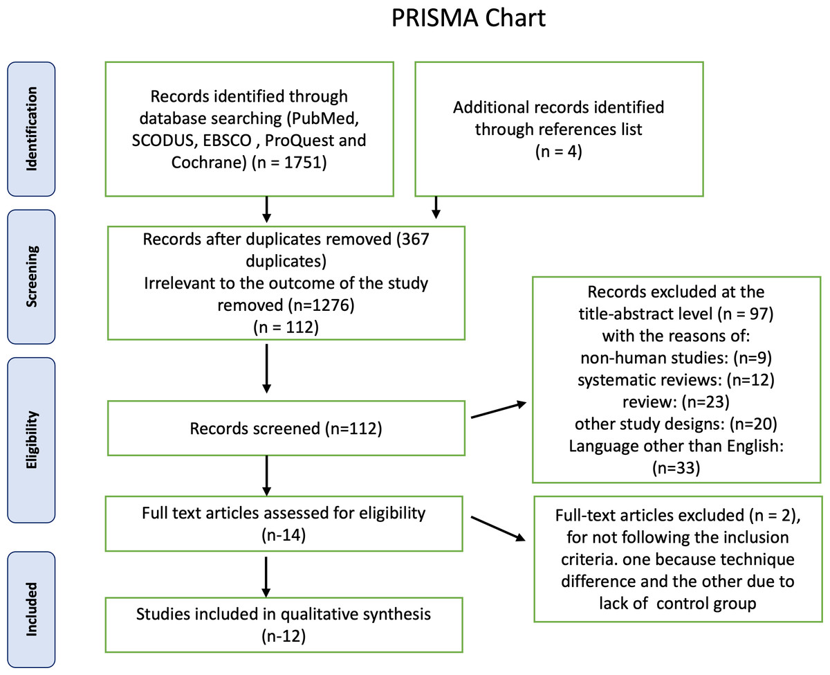 Step 6: PRISMA Flow Diagram & Screen - Systematic Reviews - Subject and  Research Guides at Macquarie University