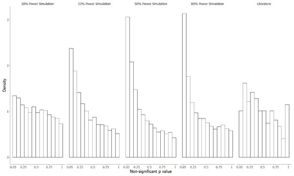 The observed p-value distribution of 198 p-values > .05, compared to three simulated distributions where 80% of alternative hypotheses were correct.