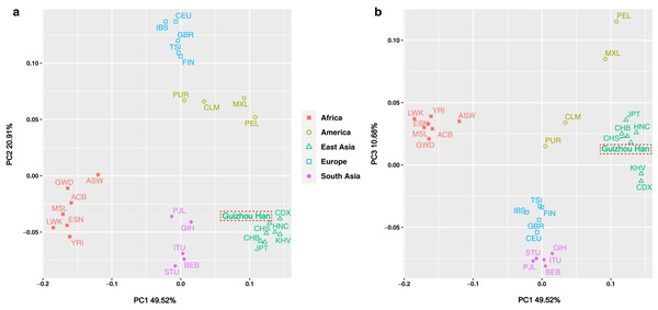 PCA plot among the 28 populations based on the allele frequencies of 38 X-InDel loci.