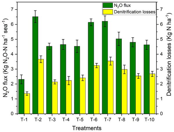 Effect of various organic and inorganic amendments on nitrous oxide flux and denitrification losses in soil.