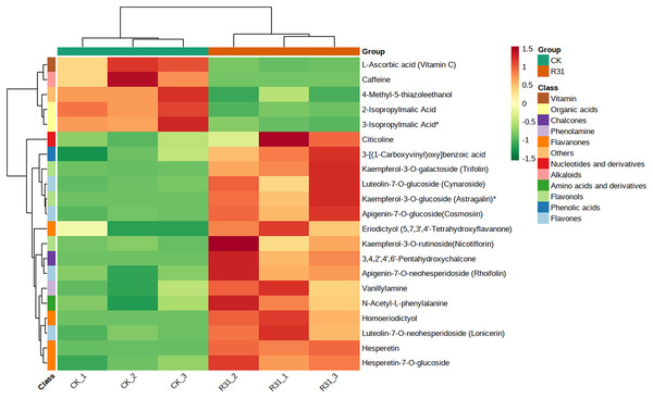 Heatmap of DAMs identified among sweet corn after application of B. subtilis R31.