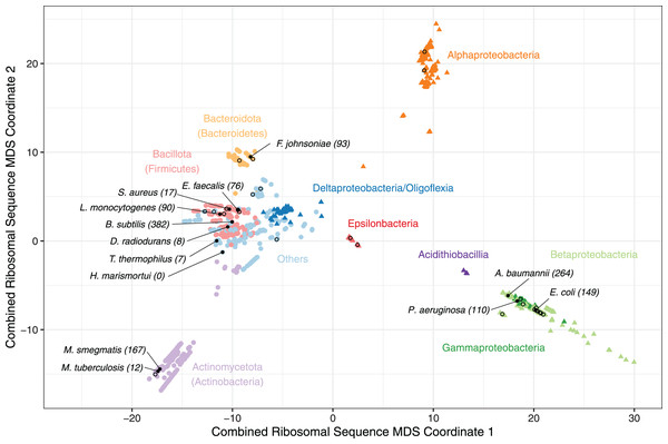 A multiple-dimensional scaling (MDS) plot for combined phylogenetic distances from 16S, 23S rRNA and 26 universally conserved ribosomal proteins.