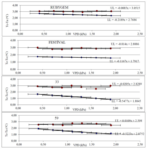 Canopy temperature–air temperature (Tc–Ta) × vapor pressure deficit (VPD) regression graphs of different strawberry genotypes.