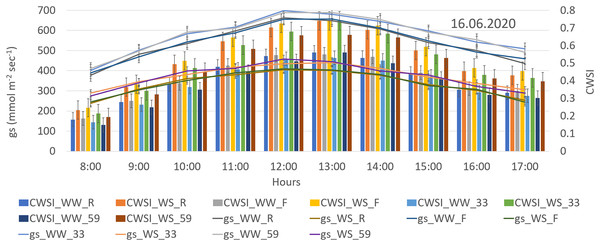 Hourly CWSI plotted together with gs values of genotypes under different irrigation levels.
