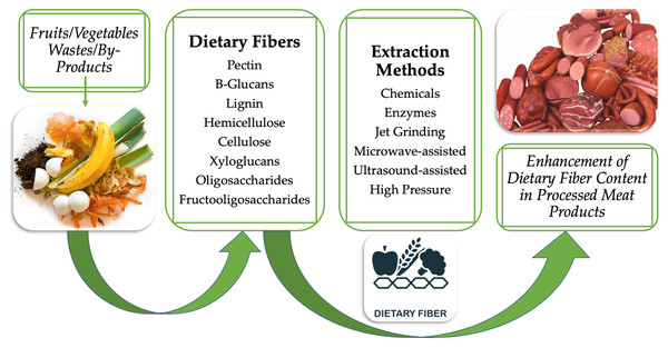 Incorporation of food waste material enriched with dietary fiber to enhance the meat product dietary fiber content.