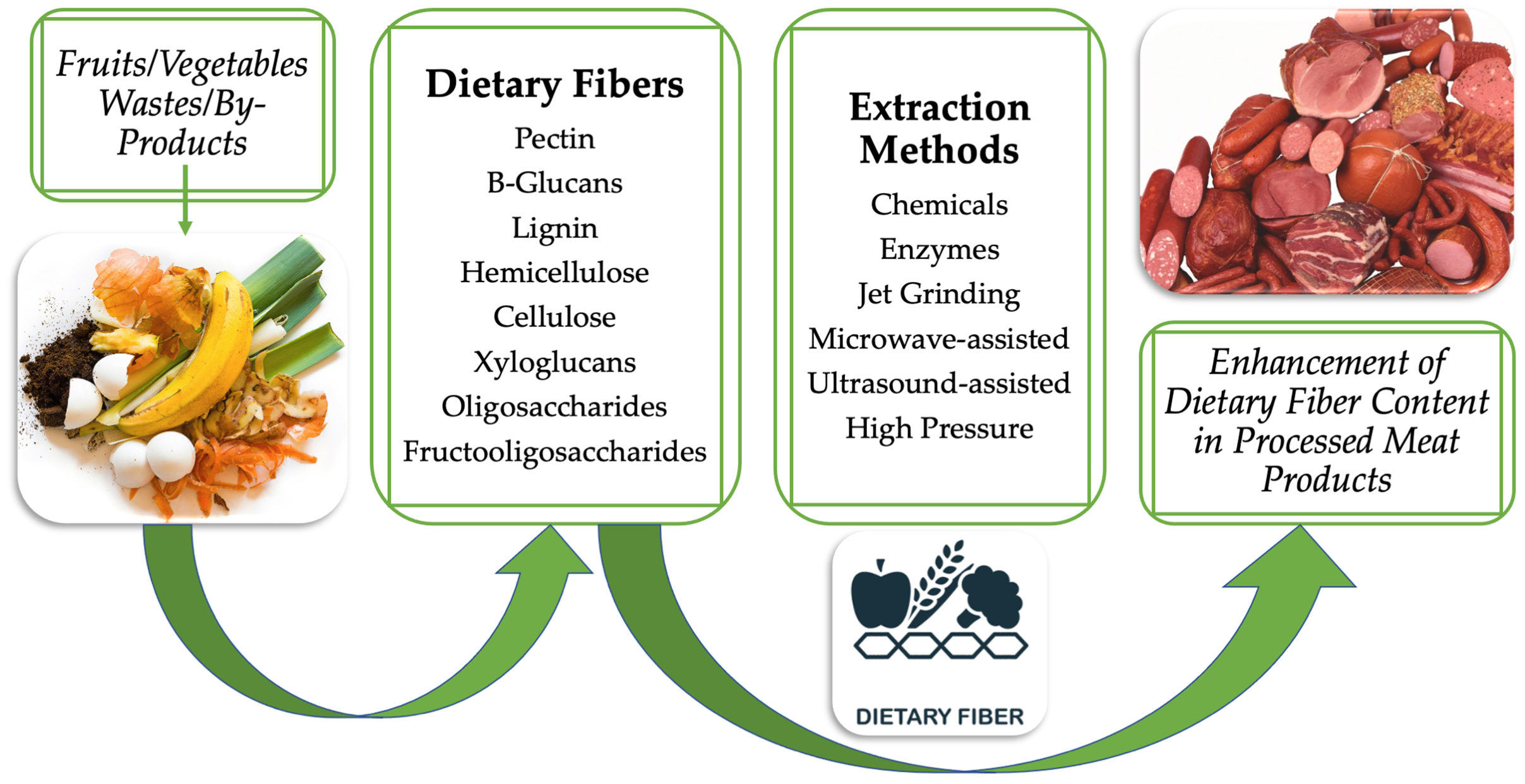 Incorporating fiber for cholesterol management