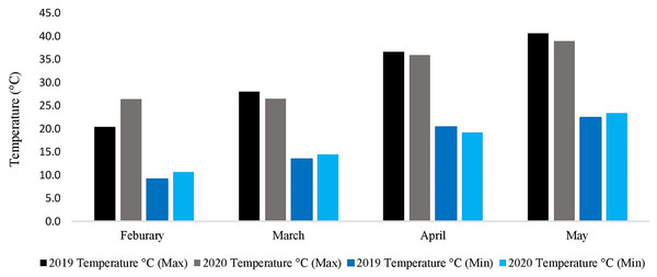 Metrological data of two spring growing seasons (2019–2020 & 2020–2021).