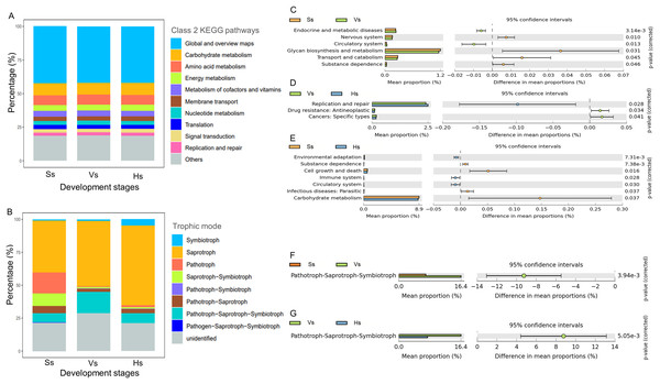 The main functional diversity and functional differences of rhizosphere microbial communities at different development stages of G. littoralis.