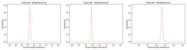 Fuzzy annual average temperature.