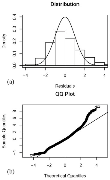 Residual distributions and QQ graphs for the final GLM with predictor variables.