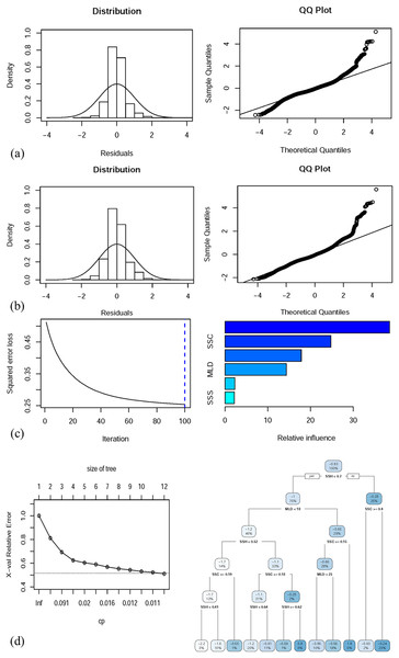 Residual distributions and QQ plots for diagnostic analysis of the full (A) GAM and (B) GLM, both with predictor variables. Full (C) BRT and (D) CART model performance along with the decision trees of the final model.