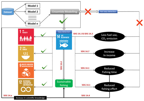 Habitat modeling approach for sustainable development with SDG interactions.