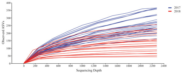 Rarefaction curves from the datasets from 2017 (blue) and 2018 (red).