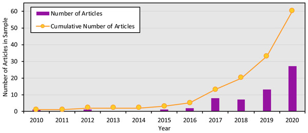 Number of articles focused on marine eDNA metabarcoding by year.