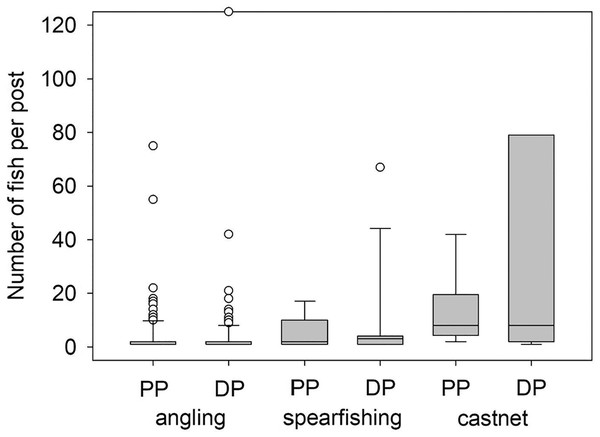 Number of fish per post by fishing gear type.