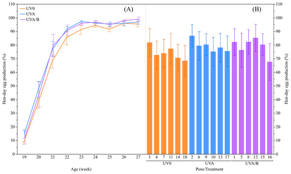 The mean ± SEM effects of light treatment (ultraviolet (UV) 0, UVA, UVA/B) on hen-day egg production (%).
