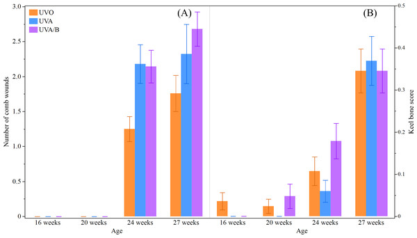 The mean ± SEM effects of light treatment (ultraviolet (UV) 0, UVA, UVA/B) on external health scores at different age points (16, 20, 24 and 27 weeks).
