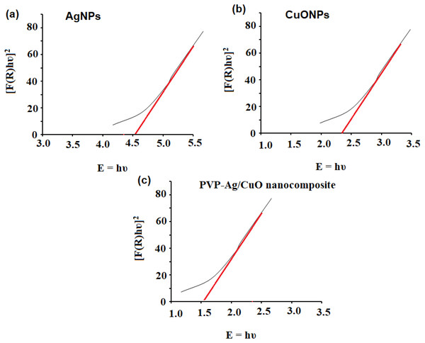 Bandgap energy of (A) AgNPs, (B) CuONPs, and (C) PVP-Ag/CuO nanocomposite.