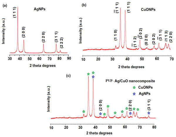 XRD patterns of (A) AgNPs, (B) CuONPs, and (C) polymeric PVP-Ag/CuO nanocomposite.