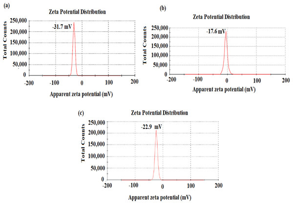 Zeta potential of (A) AgNPs, (B) CuONPs, and (C) polymeric PVP-Ag/CuO nanocomposite.