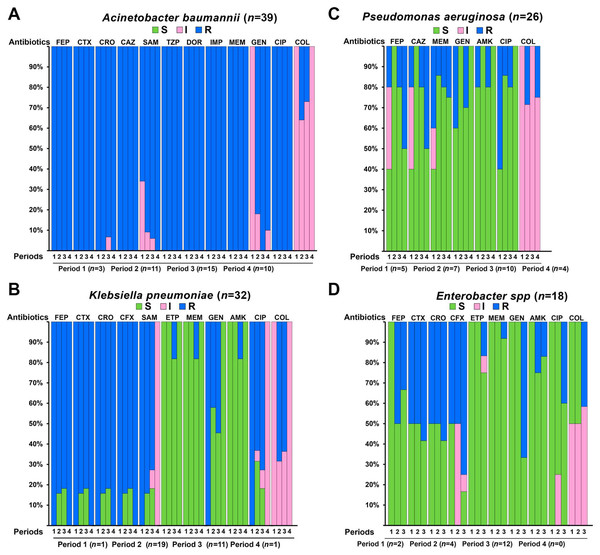 Antimicrobial susceptibility profiles of Gram-negative bacteria of the ESKAPE group during the different periods with and without conversion of exclusive services for the care of COVID-19 patients.