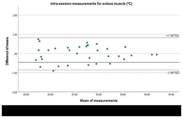 Bland-Altman plots agreement for intra-session measurements of the infrared thermography device designed for materials (Manual Infrared Camera PCE-TC 30) in the soleus muscle tissue of athletes.