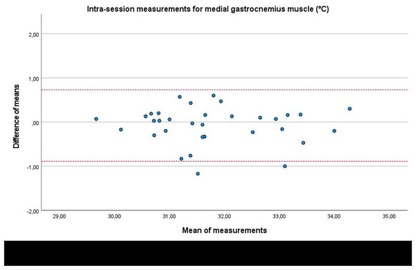 Bland-Altman plots agreement for intra-session measurements of the infrared thermography device designed for materials (Manual Infrared Camera PCE-TC 30) in the medial gastrocnemius muscle tissue of athletes.