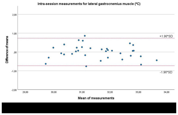 Bland-Altman plots agreement for intra-session measurements of the infrared thermography device designed for materials (Manual Infrared Camera PCE-TC 30) in athletes’ lateral gastrocnemius muscle tissue.