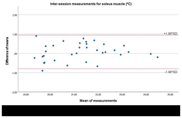 Bland-Altman plots agreement for inter-session measurements of the infrared thermography device designed for materials (Manual Infrared Camera PCE-TC 30) in the soleus muscle tissue of athletes.