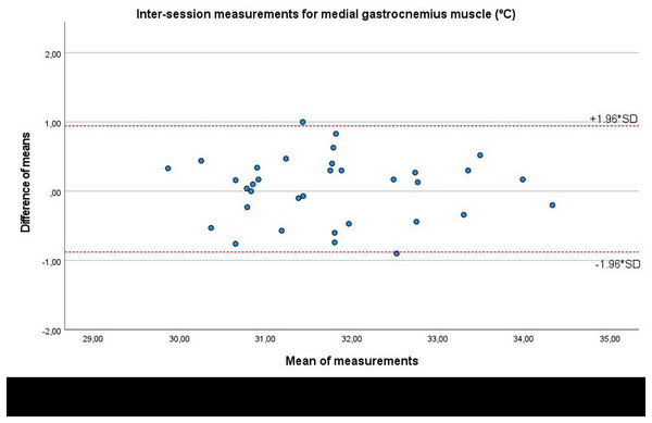 Bland-Altman plots agreement for inter-session measurements of the infrared thermography device designed for materials (Manual Infrared Camera PCE-TC 30) in the medial gastrocnemius muscle tissue of athletes.