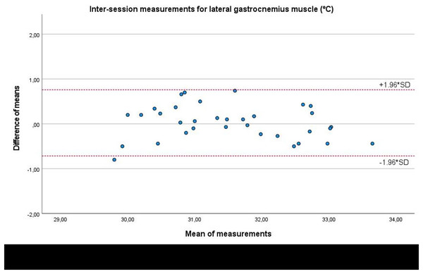 Bland-Altman plots agreement for inter-session measurements of the infrared thermography device designed for materials (Manual Infrared Camera PCE-TC 30) in athletes’ lateral gastrocnemius muscle tissue.