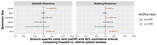 Stratum-specific odds ratios comparing canine Staphylococcus spp. isolates from hospital and referral patients by specimen site, from submissions to a diagnostic laboratory in Tennessee, USA (2006–2017).