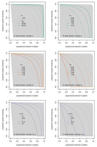 Relationship between equilibrium proportion of neuston remaining (n∗) and equilibrium proportional reduction in plastic (1 − p∗) for small (A, C, E) and large (B, D, F) neuston species, and for varying parameter values.