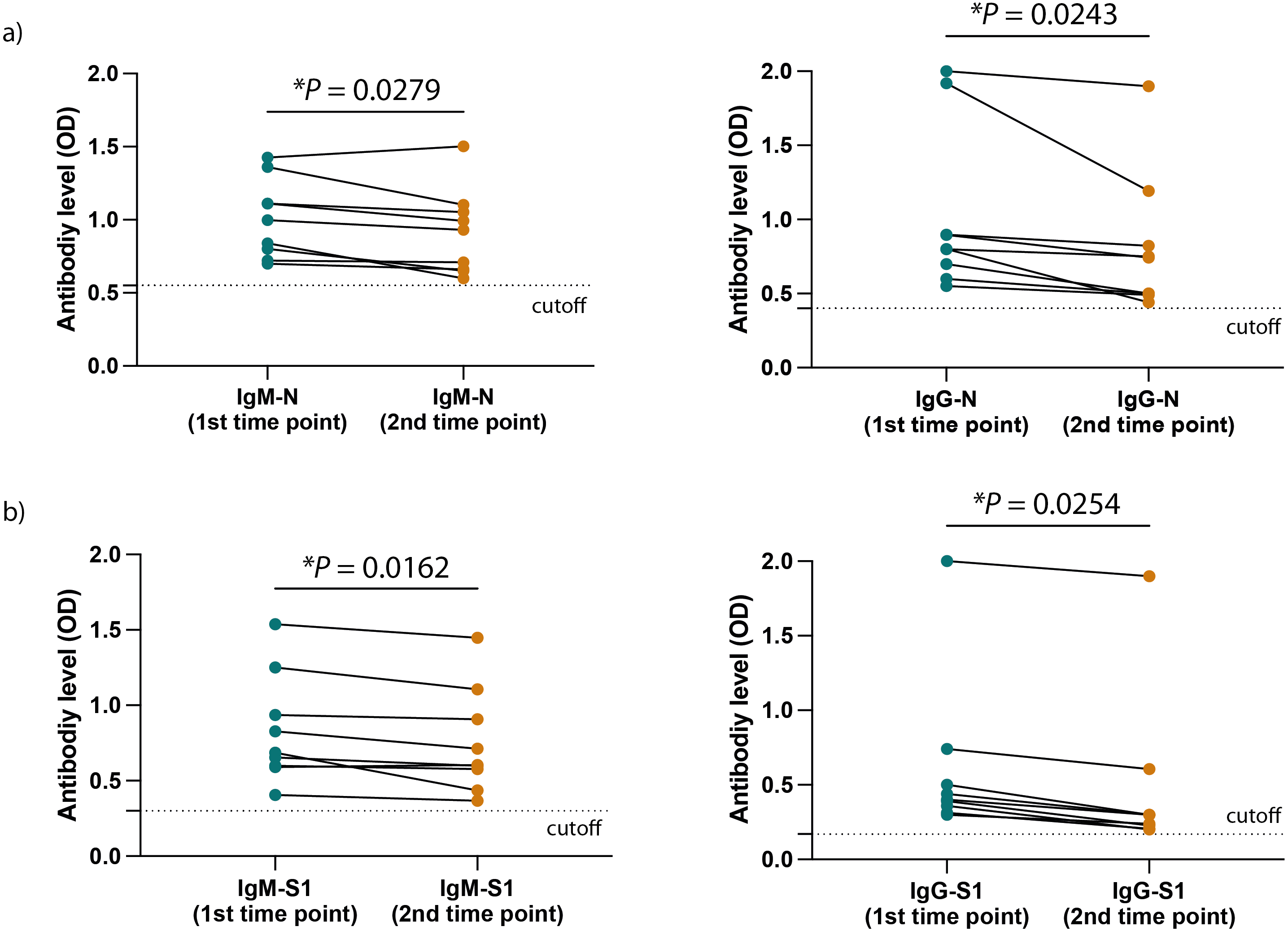 The importance of combining serological testing with RT-PCR assays for ...