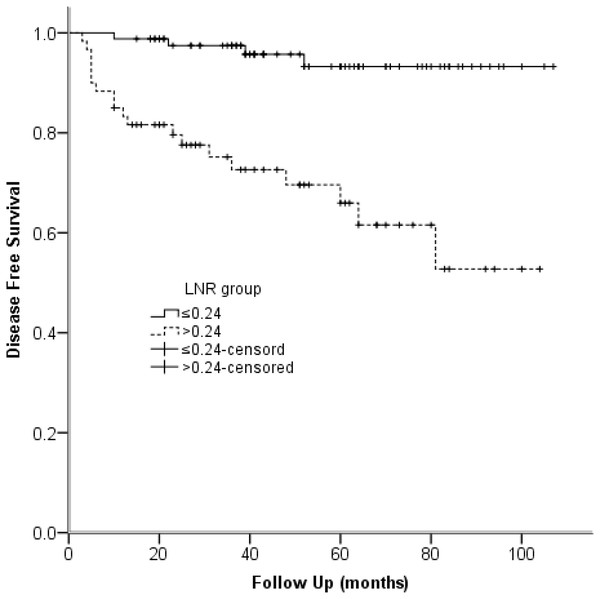 Kaplan-Meier survival plots present disease-free survival stratified by LNR group.
