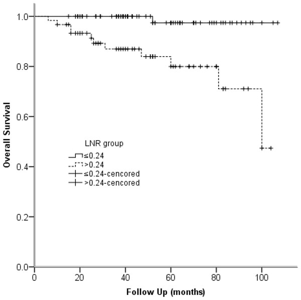Kaplan–Meier survival plots present overall survival stratified by LNR group.