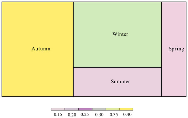 Proportion of interaction connections in different seasons to the overall network.