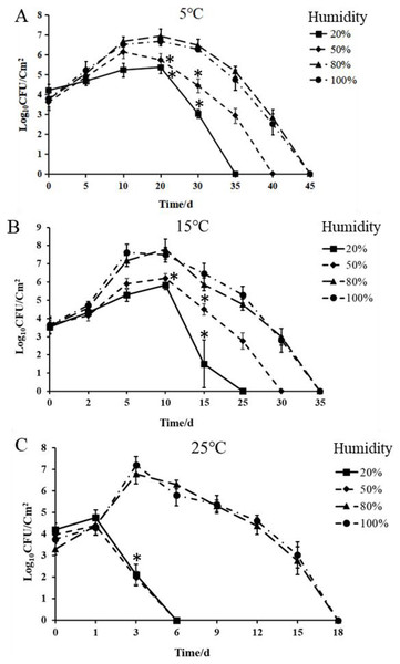 Effect of different temperatures and humidity on Psa-GFPuv bacterial growth in kiwifruit leaves.