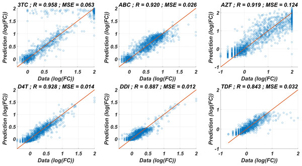 Regression performance of the six ANN models for each NRTI to predict logarithmic fold change values (log(FC)) of the mutant strains existing in the data.