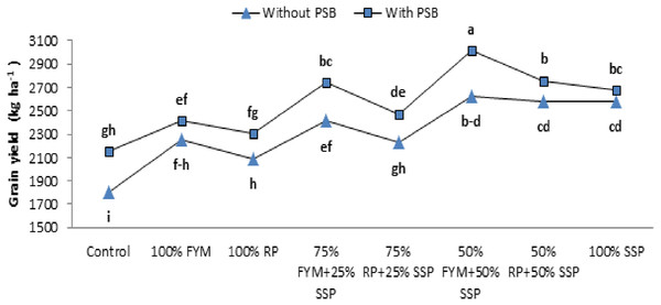 Interactive effect of PSB and P sources on grain yield (kg ha−1) of maize.