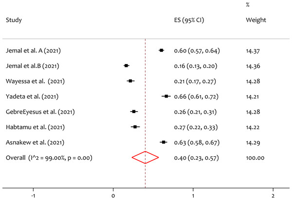 Forest plot for the prevalence of depression among the healthcare professionals during COVID-19 pandemic.