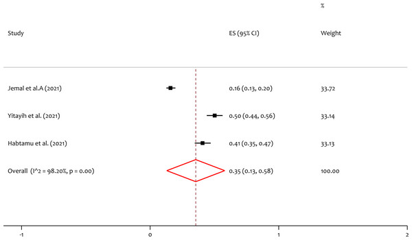 Forest plot for the prevalence of insomnia among the healthcare professionals during the COVID-19 pandemic.